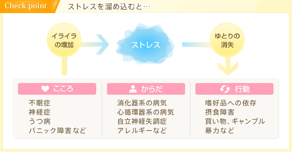 Check point ストレスを溜め込むと…